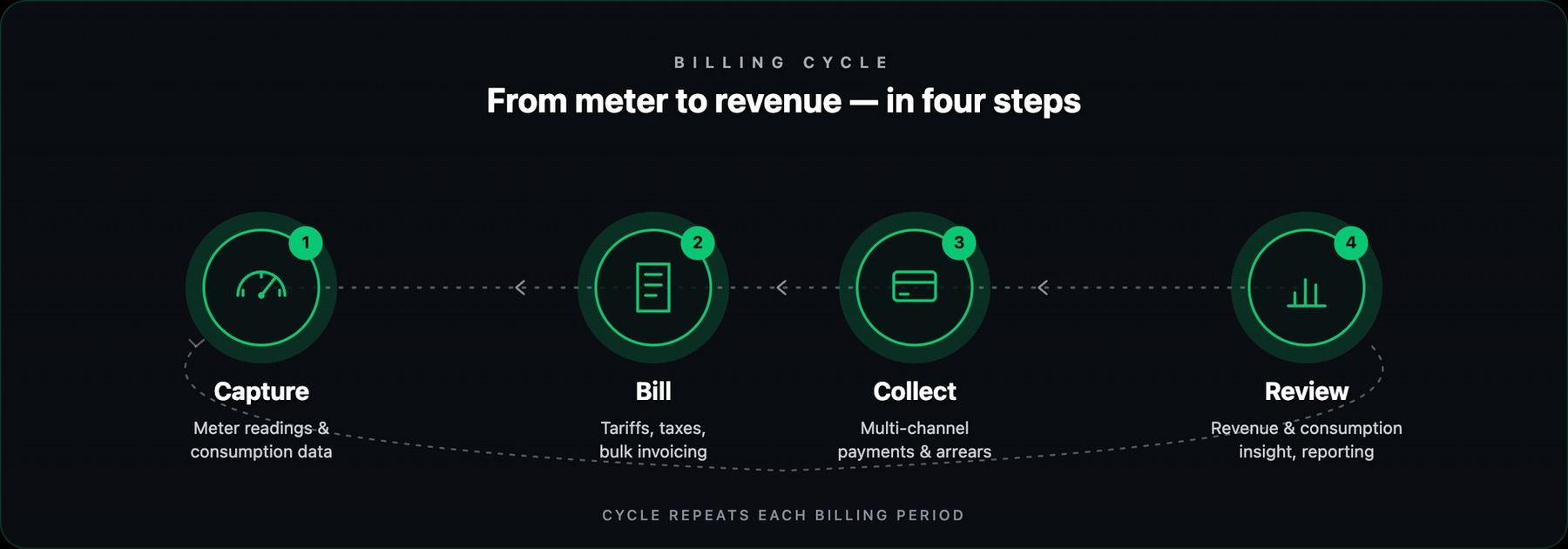 Tello-CMB billing cycle: 1. Capture — meter readings and consumption data. 2. Bill — tariffs, taxes, bulk invoicing. 3. Collect — multi-channel payments and arrears. 4. Review — revenue and consumption insight, reporting. The cycle repeats each billing period.